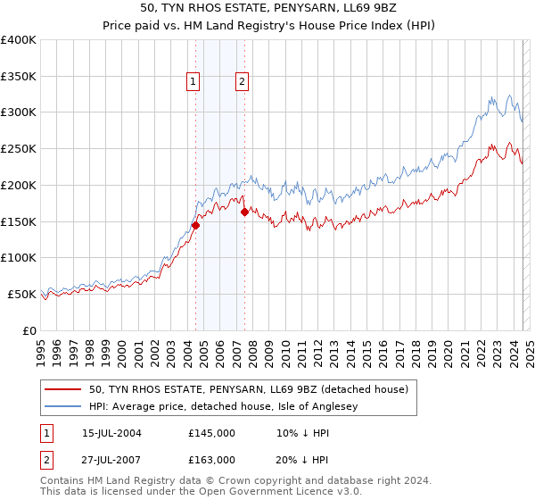 50, TYN RHOS ESTATE, PENYSARN, LL69 9BZ: Price paid vs HM Land Registry's House Price Index