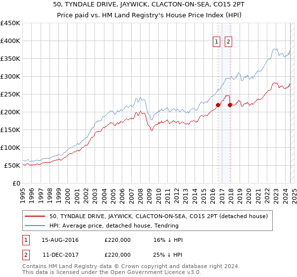 50, TYNDALE DRIVE, JAYWICK, CLACTON-ON-SEA, CO15 2PT: Price paid vs HM Land Registry's House Price Index