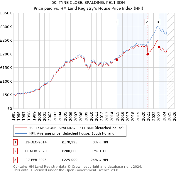 50, TYNE CLOSE, SPALDING, PE11 3DN: Price paid vs HM Land Registry's House Price Index