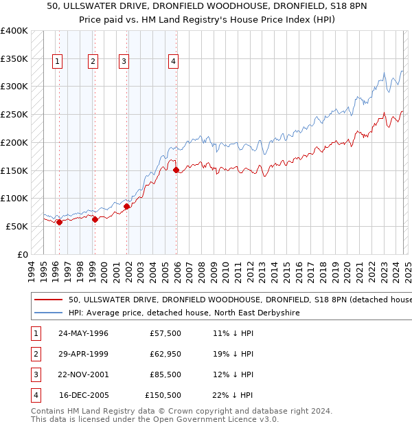 50, ULLSWATER DRIVE, DRONFIELD WOODHOUSE, DRONFIELD, S18 8PN: Price paid vs HM Land Registry's House Price Index