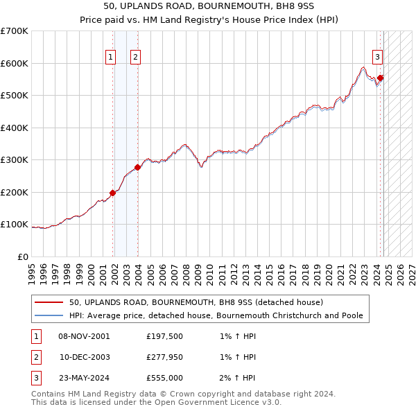 50, UPLANDS ROAD, BOURNEMOUTH, BH8 9SS: Price paid vs HM Land Registry's House Price Index