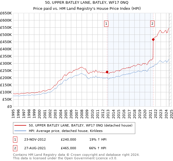 50, UPPER BATLEY LANE, BATLEY, WF17 0NQ: Price paid vs HM Land Registry's House Price Index