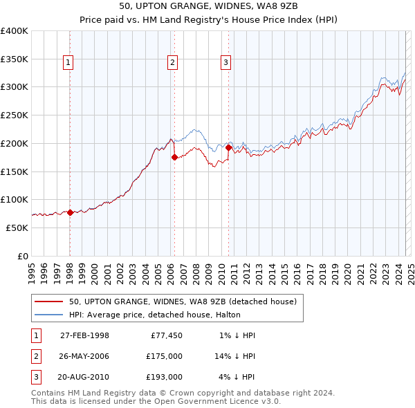 50, UPTON GRANGE, WIDNES, WA8 9ZB: Price paid vs HM Land Registry's House Price Index