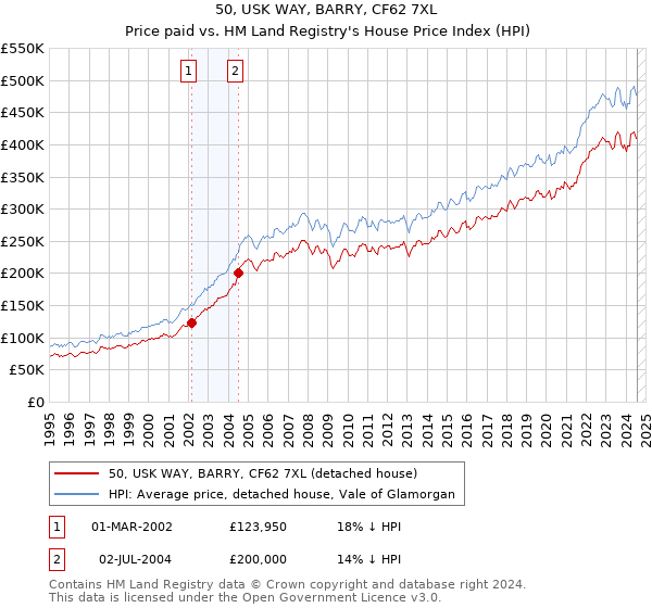 50, USK WAY, BARRY, CF62 7XL: Price paid vs HM Land Registry's House Price Index