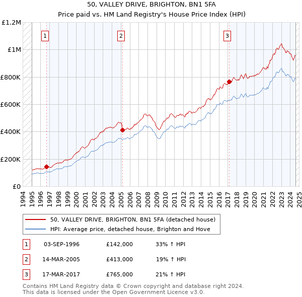 50, VALLEY DRIVE, BRIGHTON, BN1 5FA: Price paid vs HM Land Registry's House Price Index