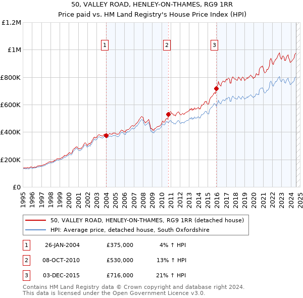 50, VALLEY ROAD, HENLEY-ON-THAMES, RG9 1RR: Price paid vs HM Land Registry's House Price Index