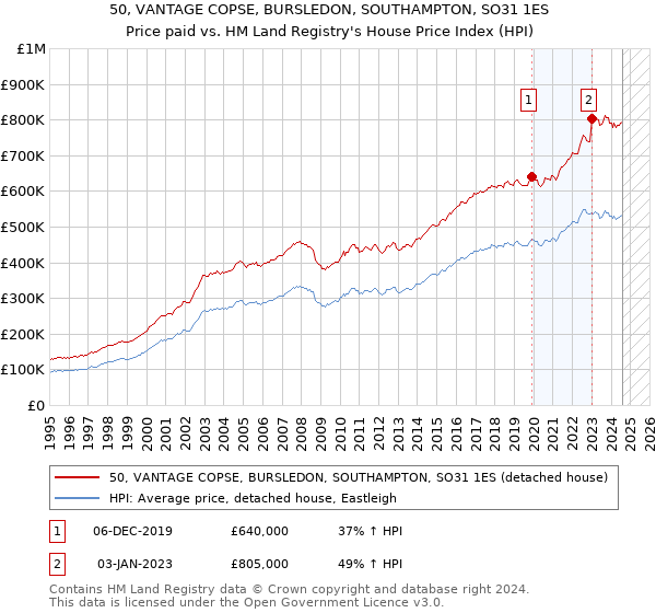 50, VANTAGE COPSE, BURSLEDON, SOUTHAMPTON, SO31 1ES: Price paid vs HM Land Registry's House Price Index