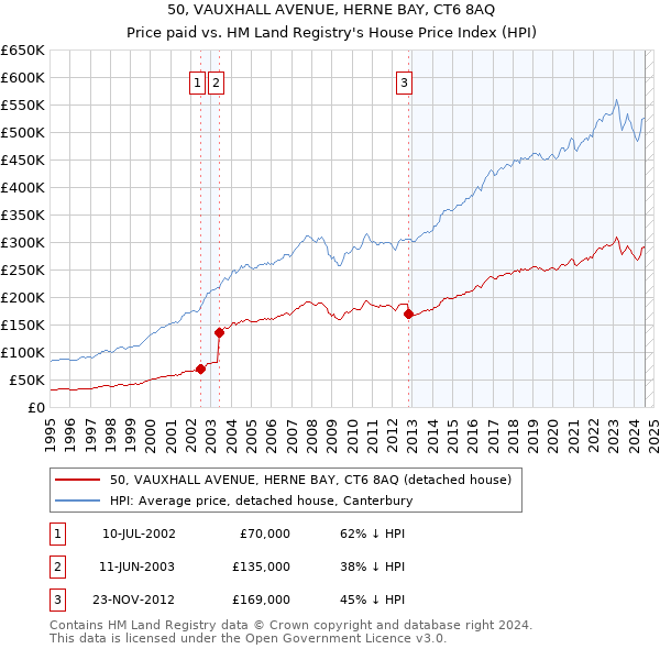 50, VAUXHALL AVENUE, HERNE BAY, CT6 8AQ: Price paid vs HM Land Registry's House Price Index