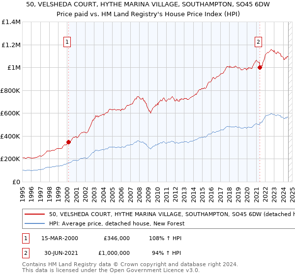 50, VELSHEDA COURT, HYTHE MARINA VILLAGE, SOUTHAMPTON, SO45 6DW: Price paid vs HM Land Registry's House Price Index