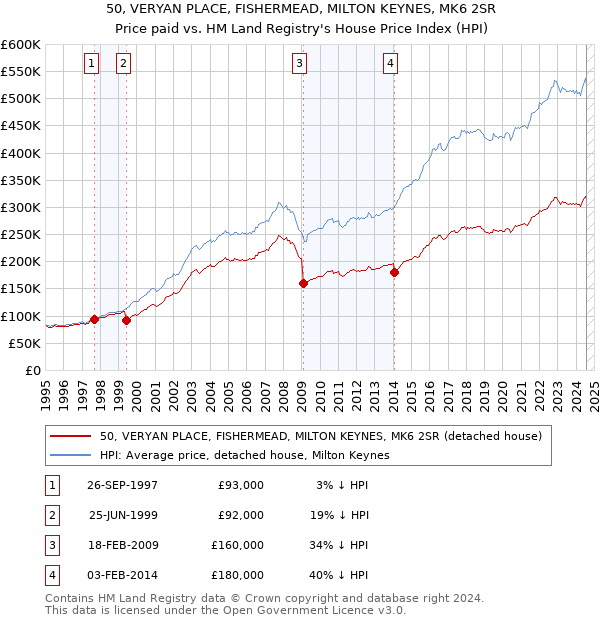 50, VERYAN PLACE, FISHERMEAD, MILTON KEYNES, MK6 2SR: Price paid vs HM Land Registry's House Price Index