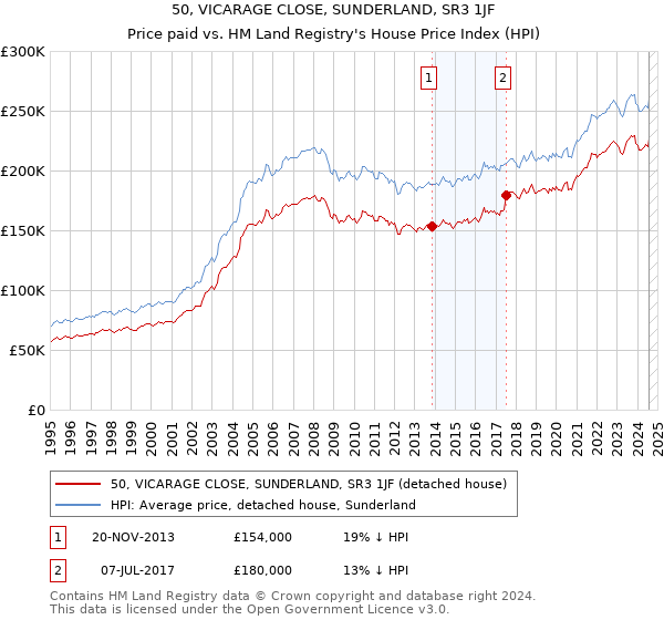 50, VICARAGE CLOSE, SUNDERLAND, SR3 1JF: Price paid vs HM Land Registry's House Price Index