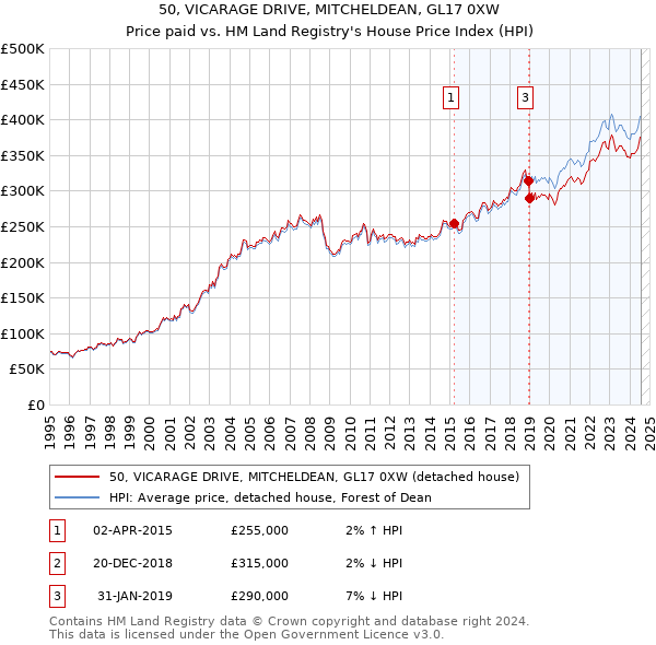 50, VICARAGE DRIVE, MITCHELDEAN, GL17 0XW: Price paid vs HM Land Registry's House Price Index