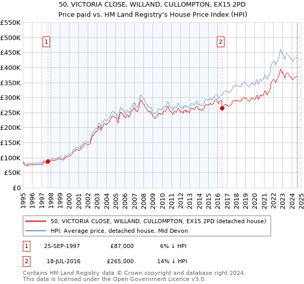 50, VICTORIA CLOSE, WILLAND, CULLOMPTON, EX15 2PD: Price paid vs HM Land Registry's House Price Index