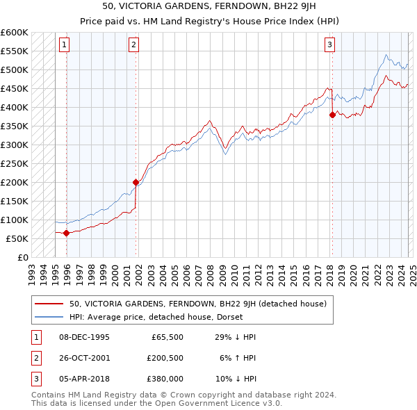 50, VICTORIA GARDENS, FERNDOWN, BH22 9JH: Price paid vs HM Land Registry's House Price Index