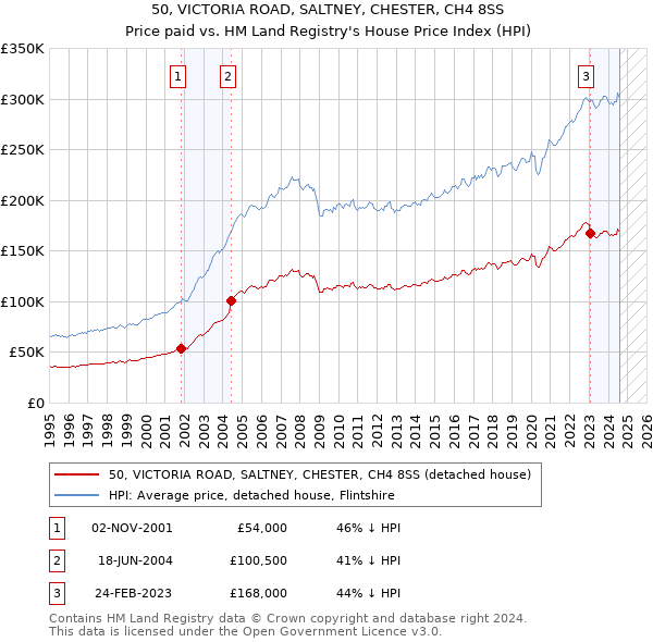 50, VICTORIA ROAD, SALTNEY, CHESTER, CH4 8SS: Price paid vs HM Land Registry's House Price Index