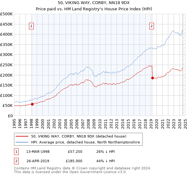 50, VIKING WAY, CORBY, NN18 9DX: Price paid vs HM Land Registry's House Price Index