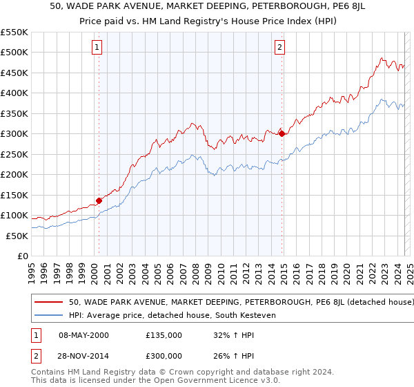 50, WADE PARK AVENUE, MARKET DEEPING, PETERBOROUGH, PE6 8JL: Price paid vs HM Land Registry's House Price Index