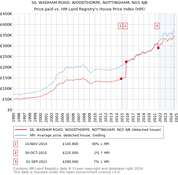 50, WADHAM ROAD, WOODTHORPE, NOTTINGHAM, NG5 4JB: Price paid vs HM Land Registry's House Price Index