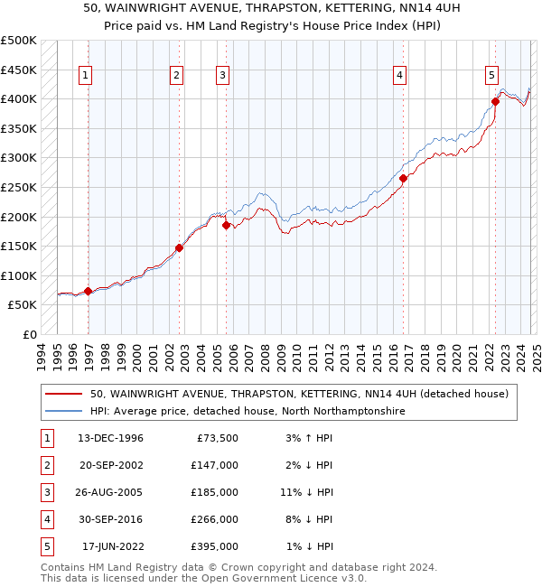 50, WAINWRIGHT AVENUE, THRAPSTON, KETTERING, NN14 4UH: Price paid vs HM Land Registry's House Price Index