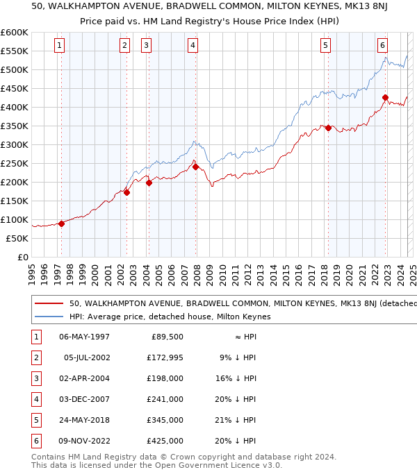 50, WALKHAMPTON AVENUE, BRADWELL COMMON, MILTON KEYNES, MK13 8NJ: Price paid vs HM Land Registry's House Price Index