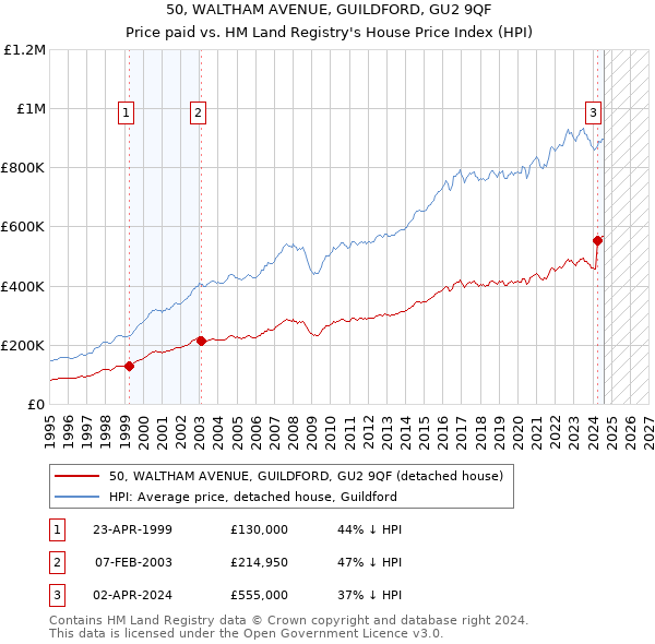 50, WALTHAM AVENUE, GUILDFORD, GU2 9QF: Price paid vs HM Land Registry's House Price Index