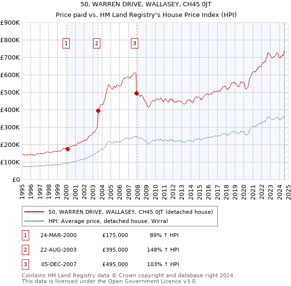 50, WARREN DRIVE, WALLASEY, CH45 0JT: Price paid vs HM Land Registry's House Price Index