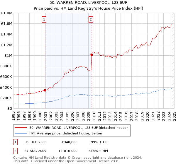 50, WARREN ROAD, LIVERPOOL, L23 6UF: Price paid vs HM Land Registry's House Price Index