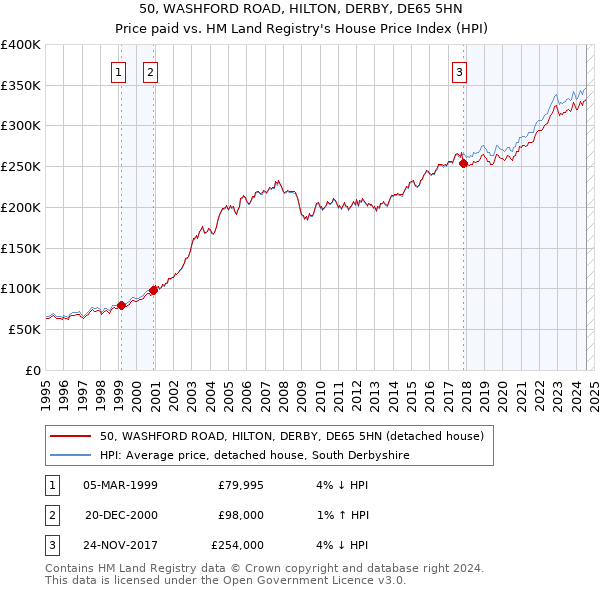 50, WASHFORD ROAD, HILTON, DERBY, DE65 5HN: Price paid vs HM Land Registry's House Price Index