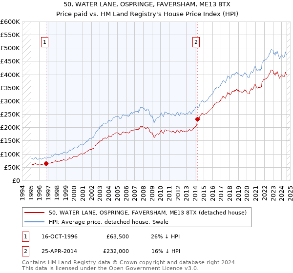 50, WATER LANE, OSPRINGE, FAVERSHAM, ME13 8TX: Price paid vs HM Land Registry's House Price Index