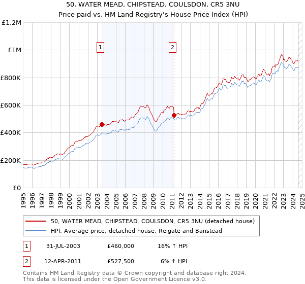 50, WATER MEAD, CHIPSTEAD, COULSDON, CR5 3NU: Price paid vs HM Land Registry's House Price Index