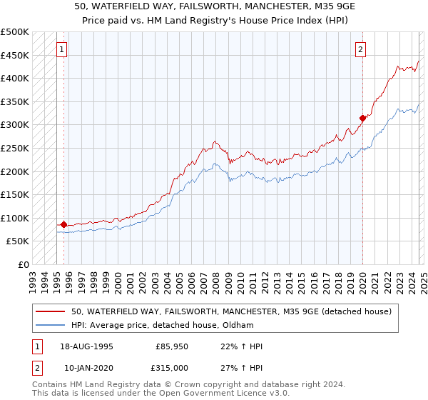 50, WATERFIELD WAY, FAILSWORTH, MANCHESTER, M35 9GE: Price paid vs HM Land Registry's House Price Index