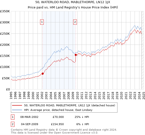 50, WATERLOO ROAD, MABLETHORPE, LN12 1JX: Price paid vs HM Land Registry's House Price Index