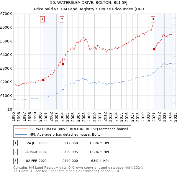 50, WATERSLEA DRIVE, BOLTON, BL1 5FJ: Price paid vs HM Land Registry's House Price Index