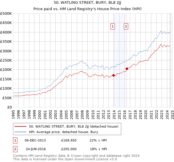 50, WATLING STREET, BURY, BL8 2JJ: Price paid vs HM Land Registry's House Price Index