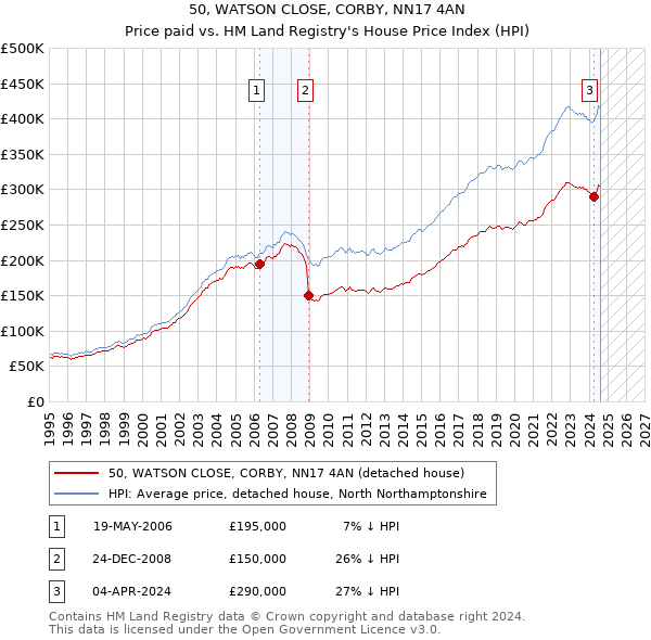 50, WATSON CLOSE, CORBY, NN17 4AN: Price paid vs HM Land Registry's House Price Index