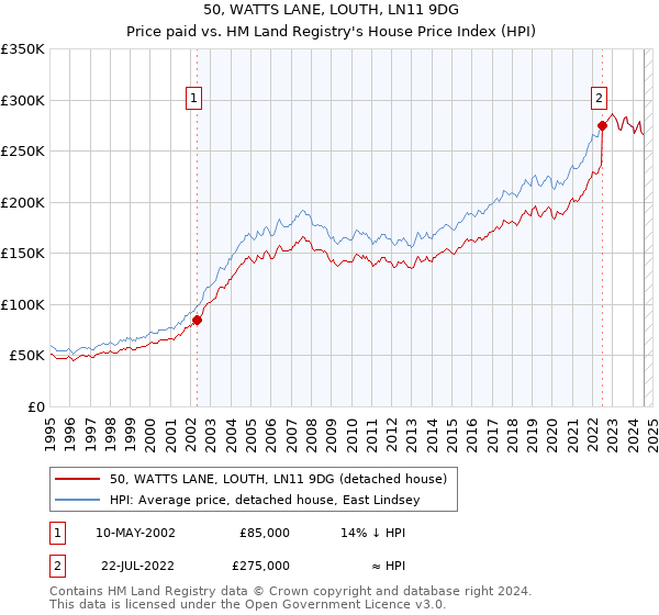 50, WATTS LANE, LOUTH, LN11 9DG: Price paid vs HM Land Registry's House Price Index