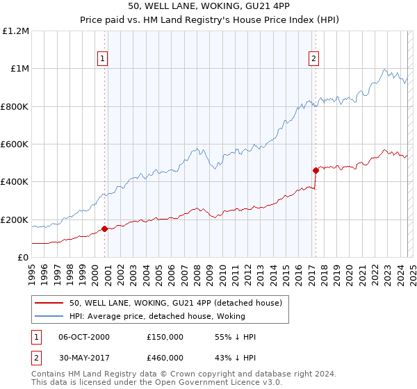 50, WELL LANE, WOKING, GU21 4PP: Price paid vs HM Land Registry's House Price Index