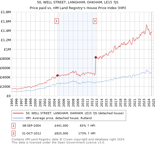 50, WELL STREET, LANGHAM, OAKHAM, LE15 7JS: Price paid vs HM Land Registry's House Price Index