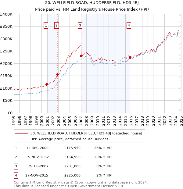 50, WELLFIELD ROAD, HUDDERSFIELD, HD3 4BJ: Price paid vs HM Land Registry's House Price Index