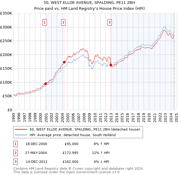 50, WEST ELLOE AVENUE, SPALDING, PE11 2BH: Price paid vs HM Land Registry's House Price Index