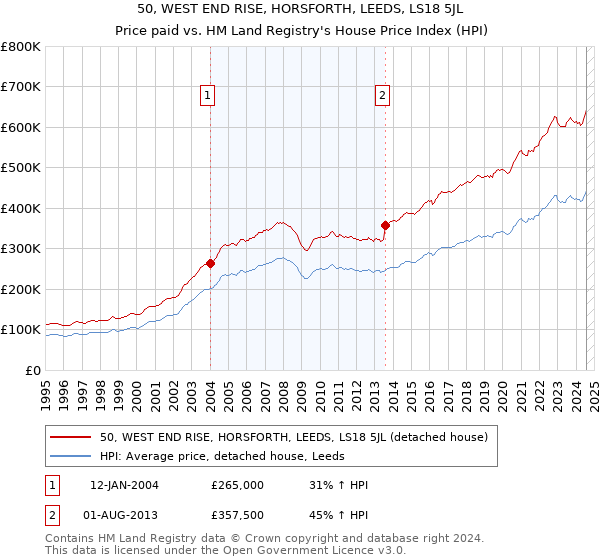 50, WEST END RISE, HORSFORTH, LEEDS, LS18 5JL: Price paid vs HM Land Registry's House Price Index