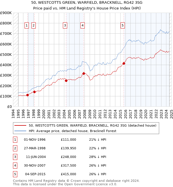 50, WESTCOTTS GREEN, WARFIELD, BRACKNELL, RG42 3SG: Price paid vs HM Land Registry's House Price Index