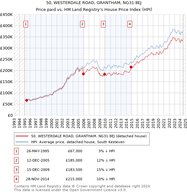 50, WESTERDALE ROAD, GRANTHAM, NG31 8EJ: Price paid vs HM Land Registry's House Price Index