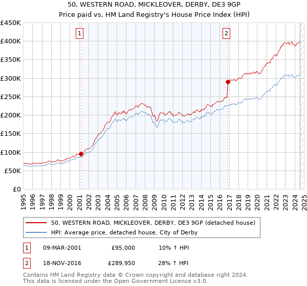 50, WESTERN ROAD, MICKLEOVER, DERBY, DE3 9GP: Price paid vs HM Land Registry's House Price Index