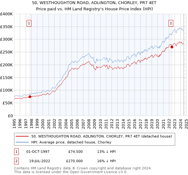 50, WESTHOUGHTON ROAD, ADLINGTON, CHORLEY, PR7 4ET: Price paid vs HM Land Registry's House Price Index