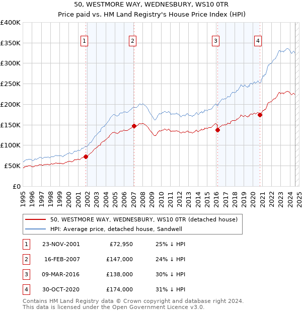 50, WESTMORE WAY, WEDNESBURY, WS10 0TR: Price paid vs HM Land Registry's House Price Index