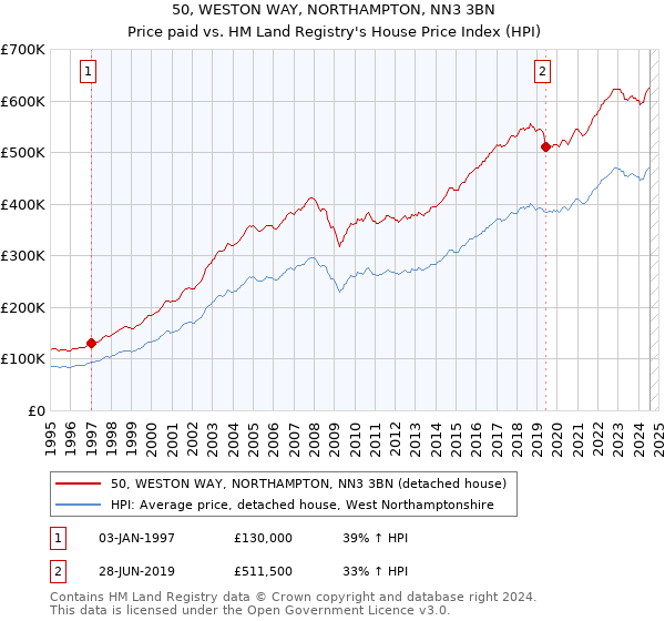 50, WESTON WAY, NORTHAMPTON, NN3 3BN: Price paid vs HM Land Registry's House Price Index