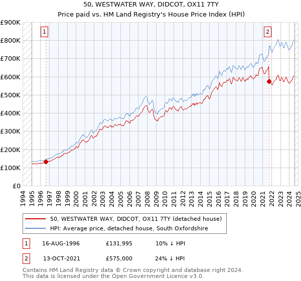 50, WESTWATER WAY, DIDCOT, OX11 7TY: Price paid vs HM Land Registry's House Price Index