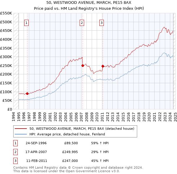 50, WESTWOOD AVENUE, MARCH, PE15 8AX: Price paid vs HM Land Registry's House Price Index