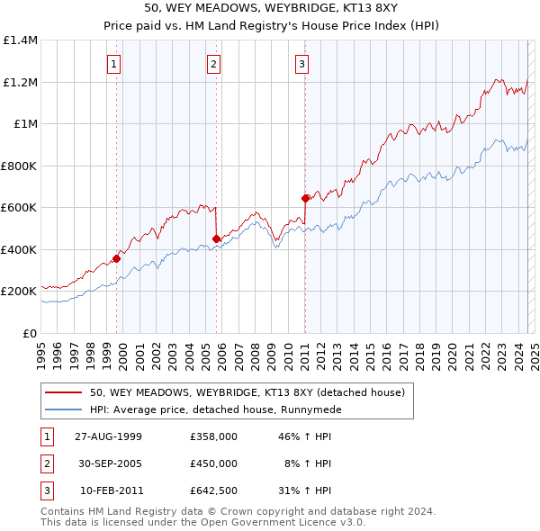 50, WEY MEADOWS, WEYBRIDGE, KT13 8XY: Price paid vs HM Land Registry's House Price Index